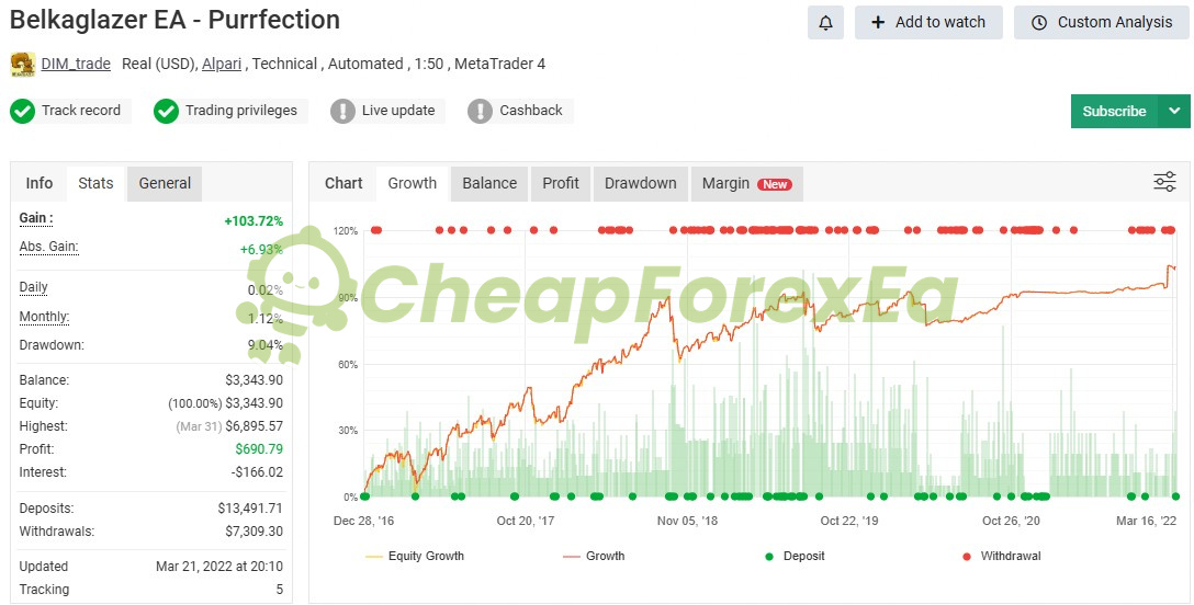 Belkaglazer EA Purrfection Myfxbook real account +103.72% gain 9.04% drawdown Dec 2016 to Mar 2022