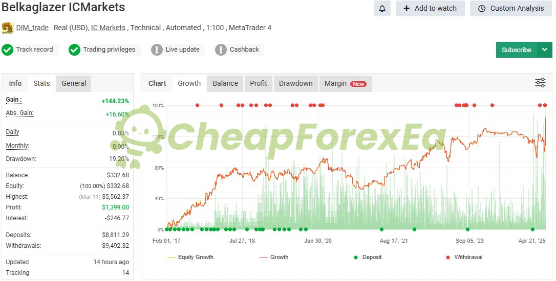 Belkaglazer EA ICMarkets Myfxbook real account +144.23% gain 19.20% drawdown Feb 2017 to Apr 2025