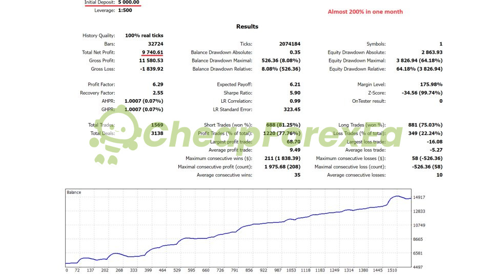 Bonnitta Gold EA MT4 backtest 100% real ticks 198% return 8.08% max drawdown $5000 deposit