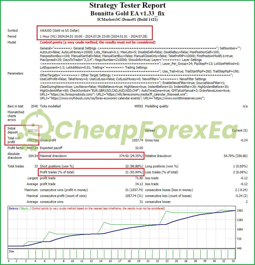 Bonnitta Gold EA MT4 second backtest Jan-Jul 2024 control points 54.7% relative drawdown $500