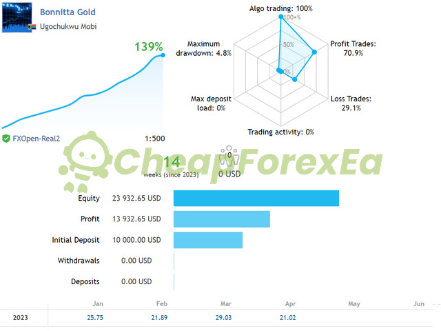 Bonnitta Gold EA MT4 live signal FXOpen real account 139% ROI 4.8% drawdown Jan-Jun 2023