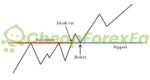 Breakout and Retest Scanner MT4 how it work