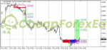Breakout and Retest Scanner MT4 on chart 01