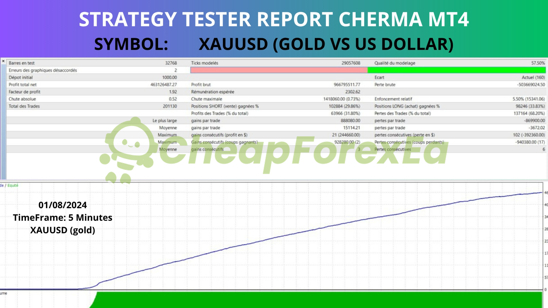 Cherma MT4 backtest XAUUSD M5 201130 trades 1.92 profit factor 57.5% modeling quality 2024
