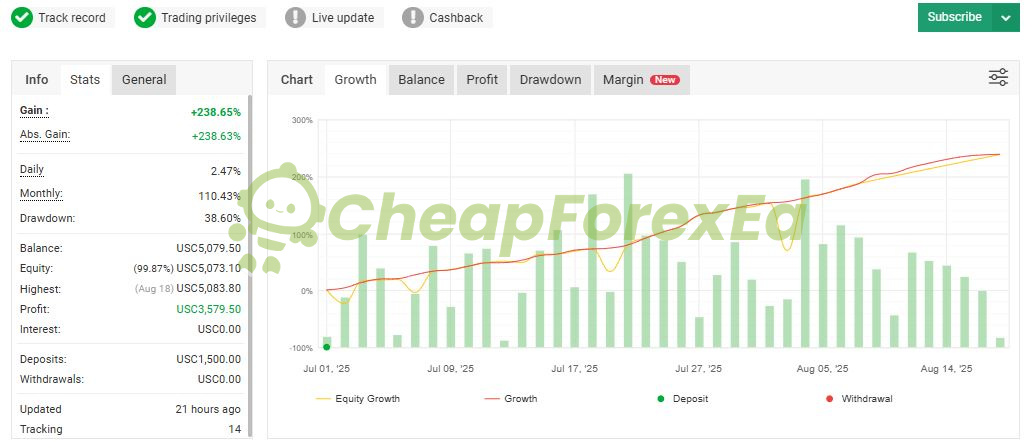 Cherma MT4 MyFxBook live signal +238.65% gain 38.60% drawdown verified account July 2025