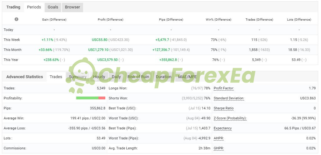 Cherma MT4 MyFxBook performance report 76% win rate 5349 trades 1.79 profit factor 2025