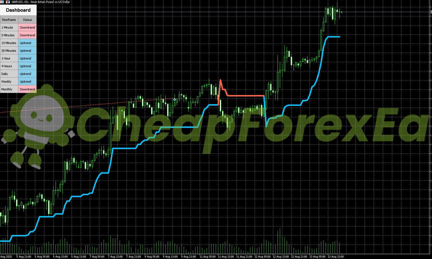 DR Trend Indicator MT5 on chart 1