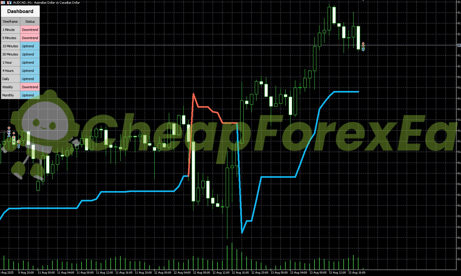 DR Trend Indicator MT5 on chart 2