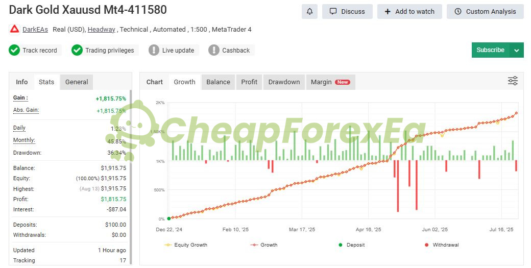 Dark Gold EA MT4 live signal Myfxbook account 411580 showing +1815.75% gain real USD account Dec 2024 to Jul 2025