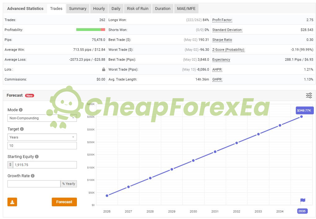 Dark Gold EA MT4 10-year equity forecast from Myfxbook showing projected growth to $349770 with profit factor 2.75