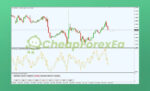 Fiona Trading System MT4 on chart 1