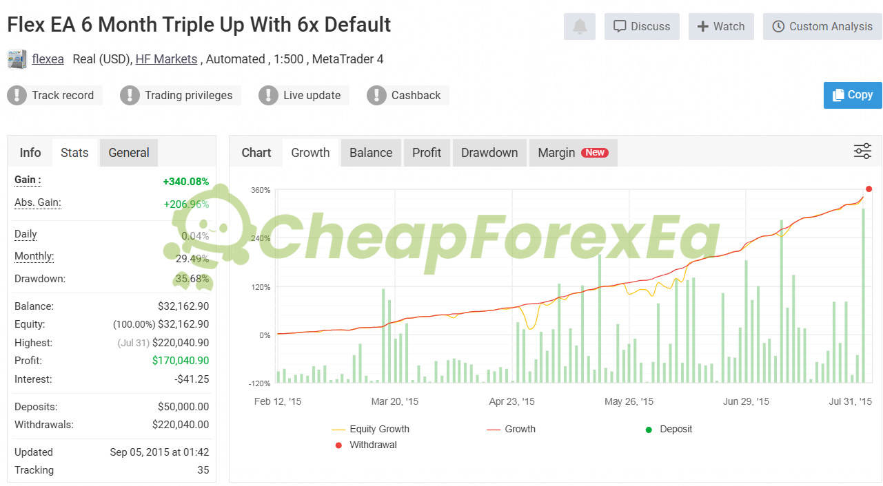 Forex Flex EA MyFxBook live signal 340% returns 35% drawdown - 6x default settings February-July 2015