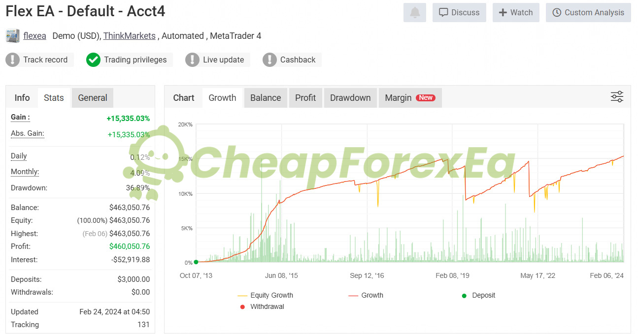 Forex Flex EA MyFxBook demo account 15,335% returns 36% drawdown - ThinkMarkets October 2013-February 2024