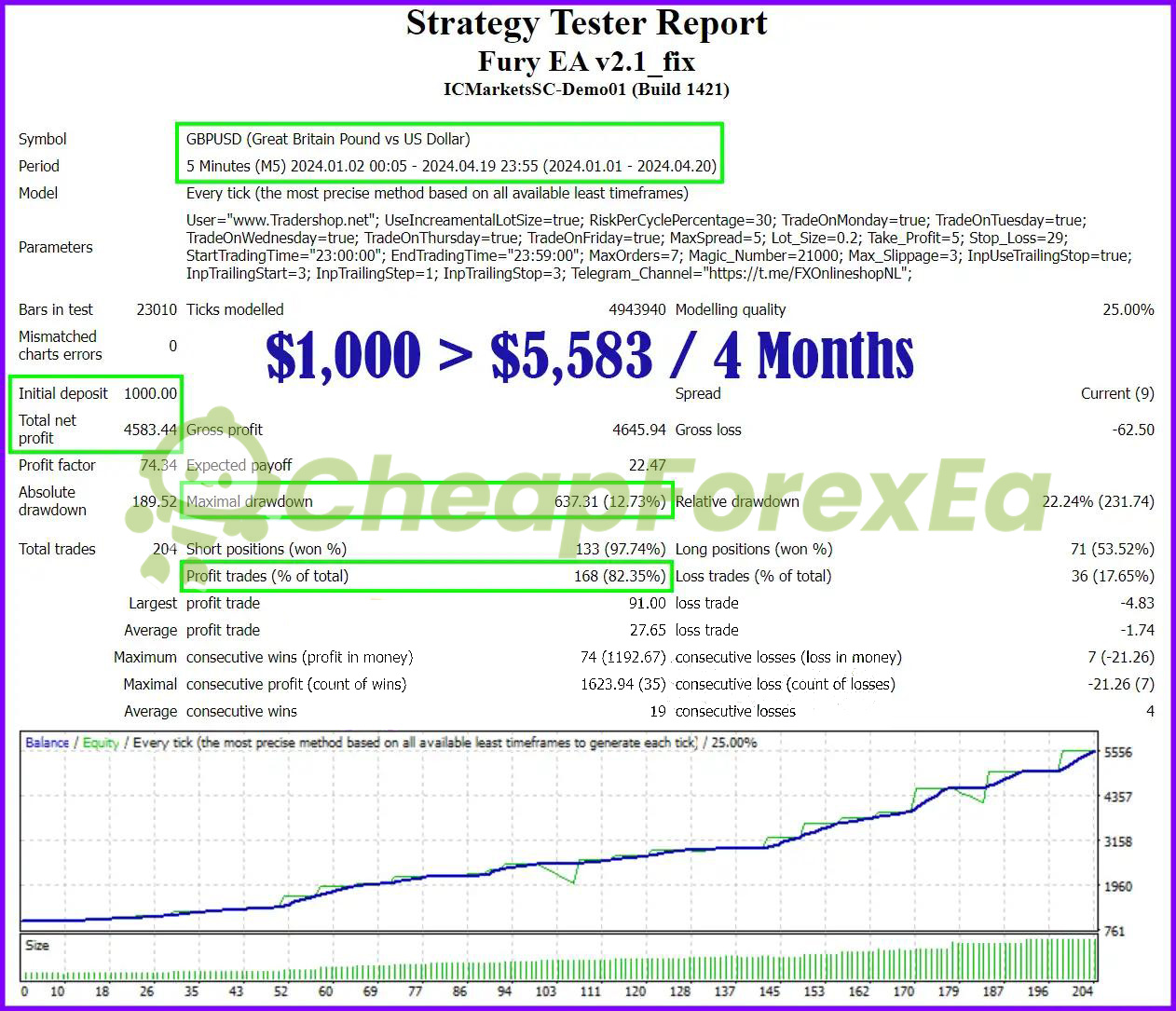 Forex Fury GBPUSD backtest showing 4,583% profit factor over 4 months with 204 trades