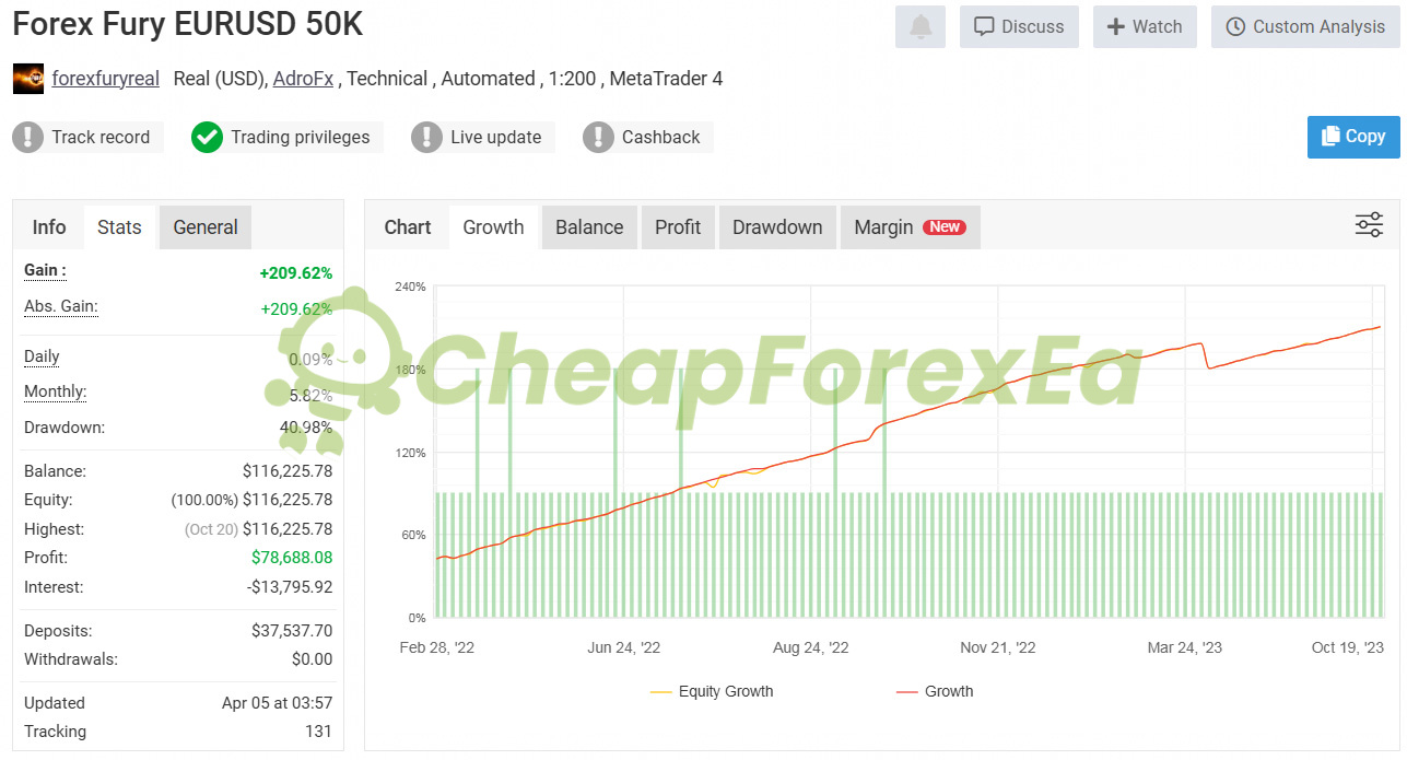 Forex Fury EURUSD live MyFxBook signal showing 209% gain over 19 months with 40.98% drawdown