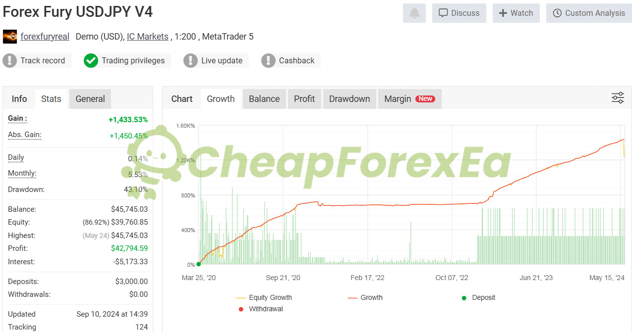 Forex Fury USDJPY live MyFxBook signal showing 1,433% gain with 43.10% drawdown