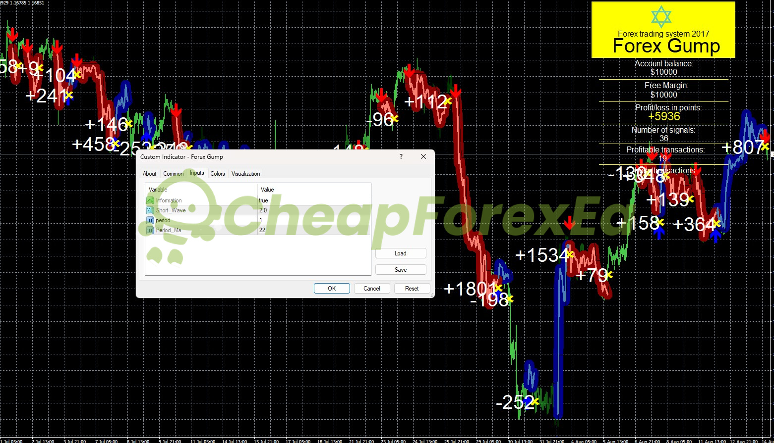 Forex Gump Indicator MT4 Inputs