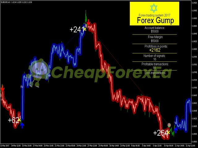 Forex Gump Indicator MT4 on chart 1