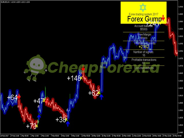 Forex Gump Indicator MT4 on chart 2