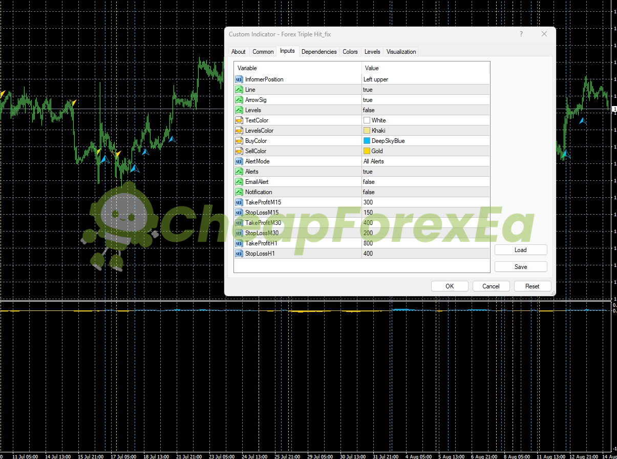 ForexTriple Hit Indicator MT4 Inputs
