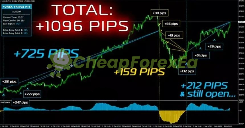 ForexTriple Hit Indicator MT4 on chart 1