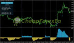 ForexTriple Hit Indicator MT4 on chart 2