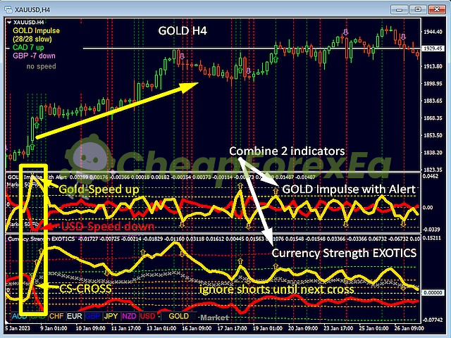 GOLD Impulse with Alert MT4 combien indicators