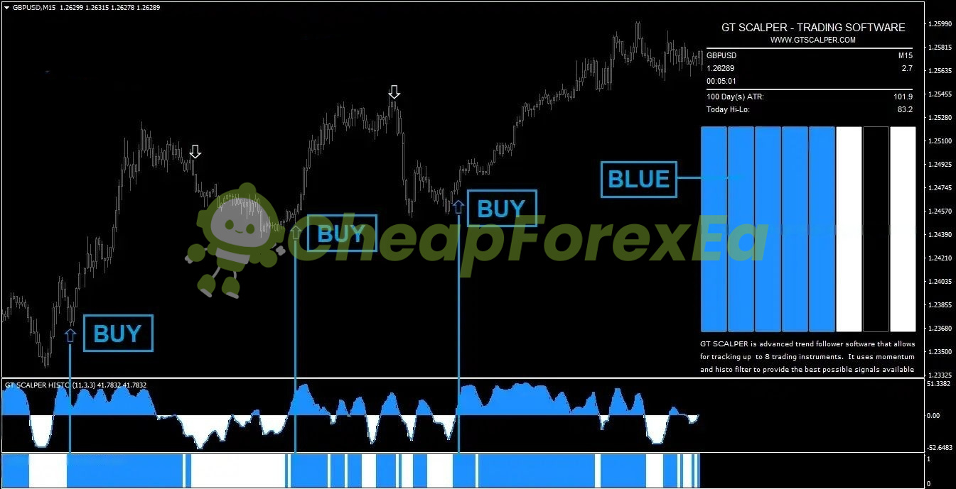 GT Scalper Indicator MT4 buy signal