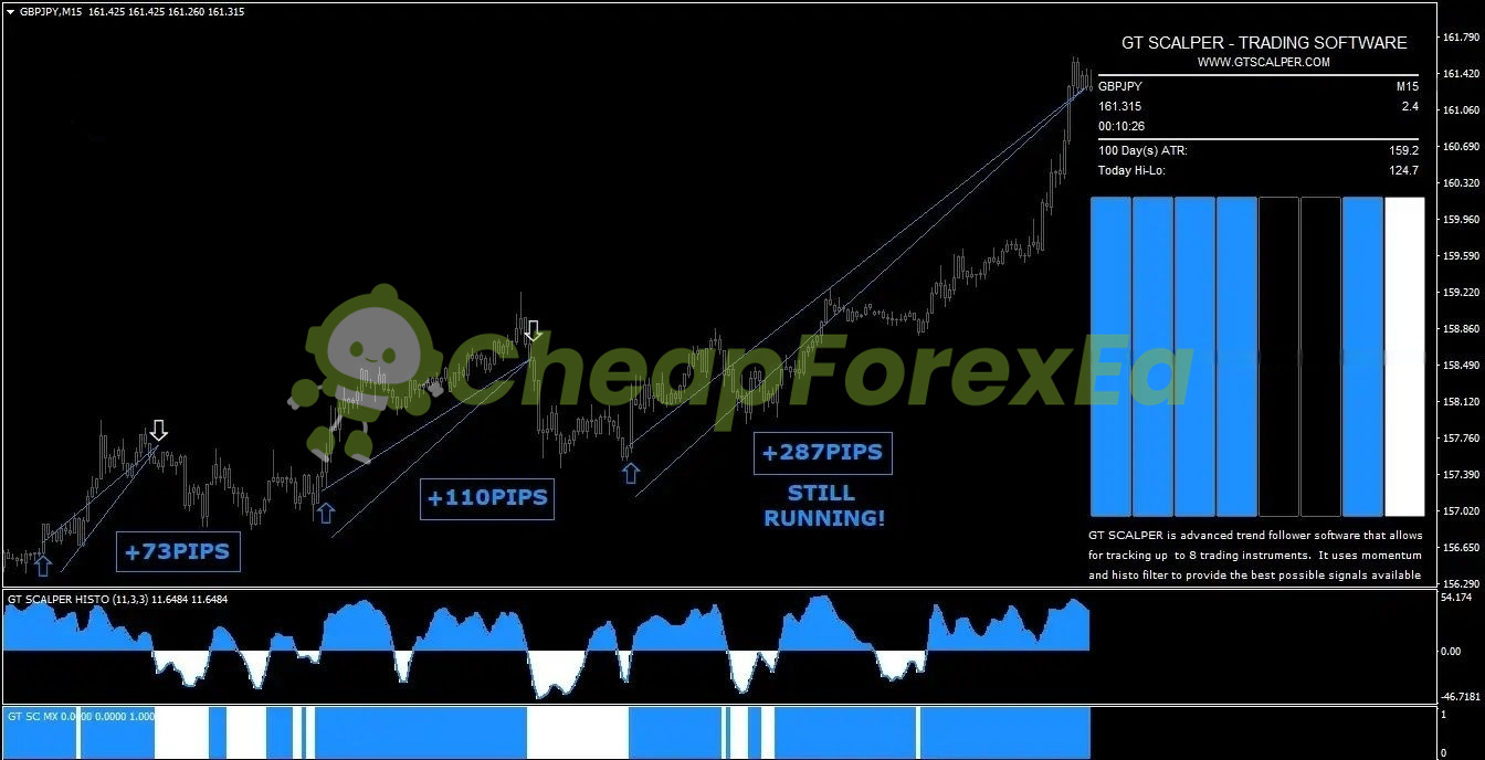 GT Scalper Indicator MT4 on chart