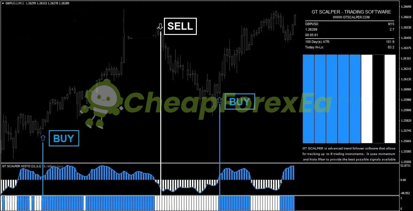 GT Scalper Indicator MT4 sell signal
