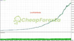 Gold Garden EA MT4 Backtest