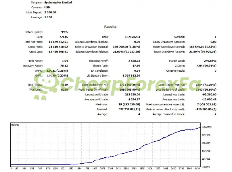Golden Shine EA MT4 backtest report - 1.94 profit factor, 99% modeling quality, $3,000 deposit