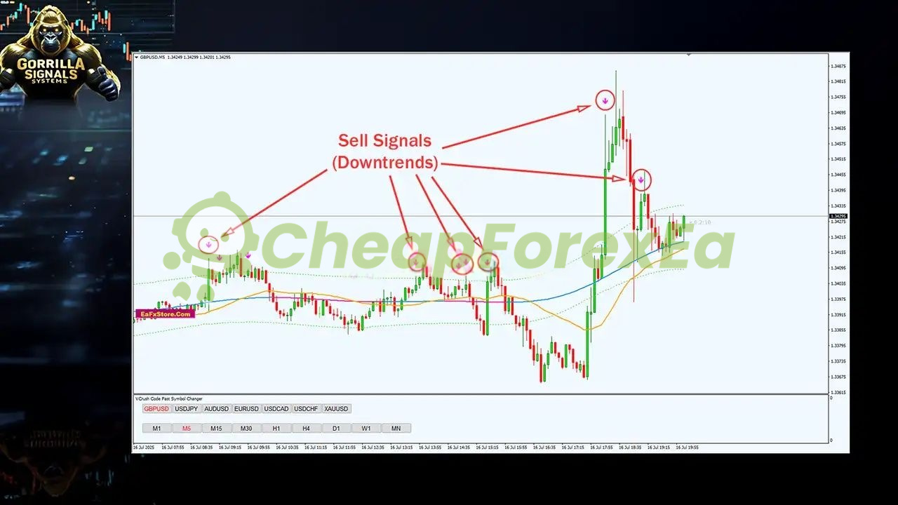 Gorilla Signals Systems MT4 on chart 3