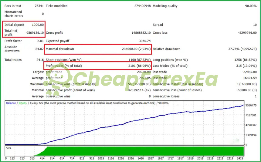 Happy Gold EA MT5 backtest 2 profit factor 2.81 win rate 86.96% 37.75% relative drawdown 2416 trades