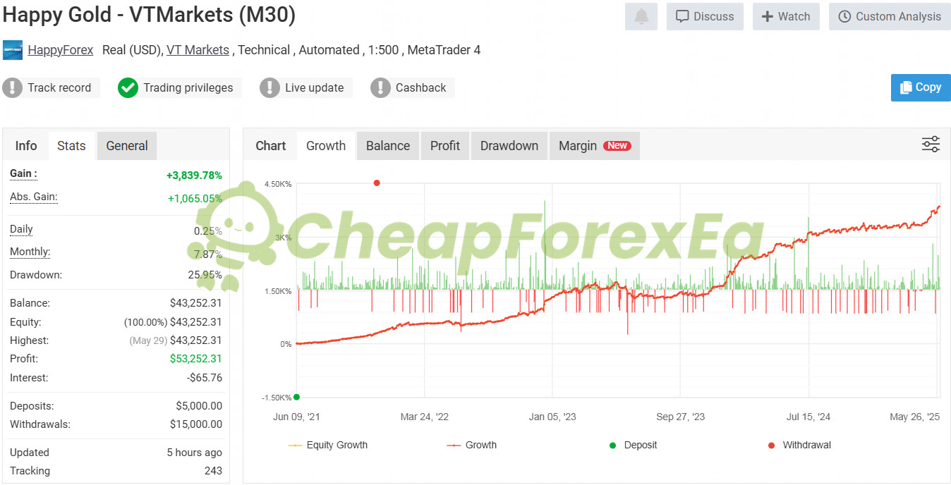 Happy Gold EA MT5 VTMarkets live signal +3839% gain 25.95% max drawdown real account