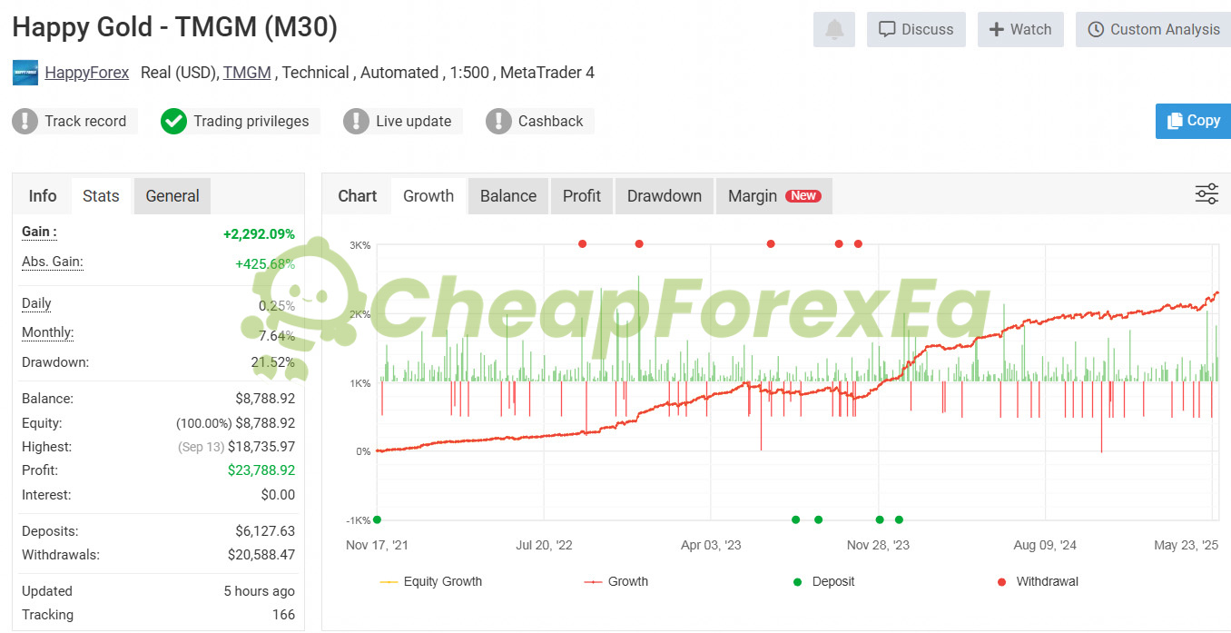Happy Gold EA MT5 TMGM live signal +2292% gain 21.52% max drawdown real account Myfxbook
