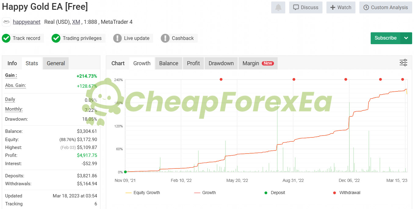 Happy Gold EA MT5 happyeanet real account +214% gain 18.05% max drawdown Nov 2021 to Mar 2023
