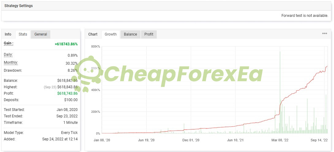 IS Green EA MQ4 backtest Myfxbook Jan 2020 to Sep 2022 - $100 deposit 618744% gain 8.26% drawdown