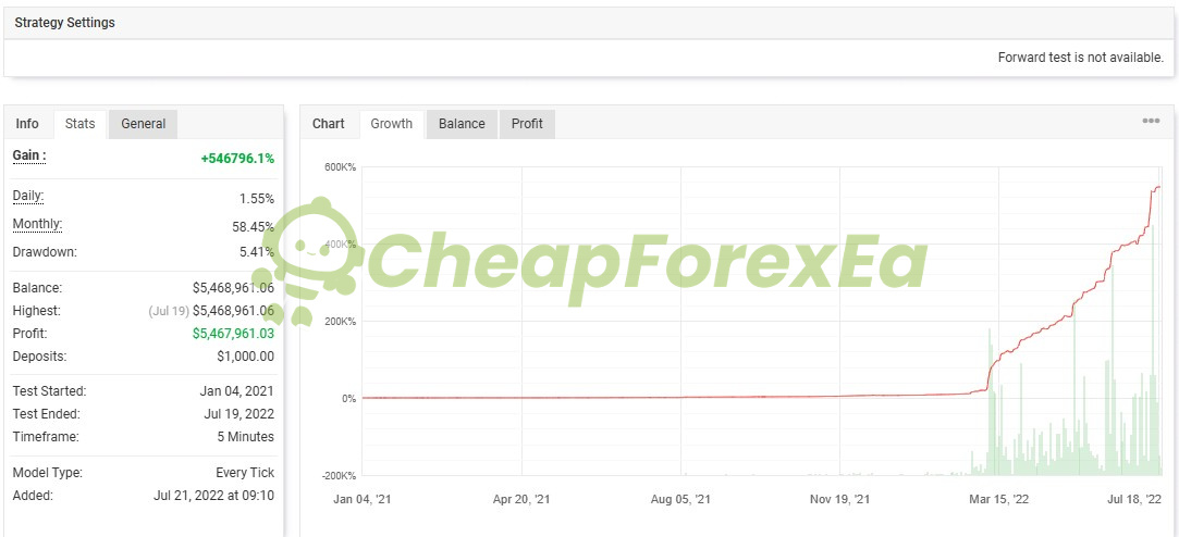 IS Green EA MQ4 backtest Myfxbook Jan 2021 to Jul 2022 - $1000 deposit 546796% gain 5.41% drawdown