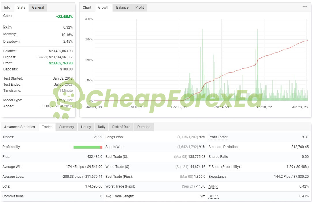 IS Grey EA MQ4 backtest report 2 - Jan 2013 to Jul 2023, alternative config, 91% win rate, 2.45% drawdown