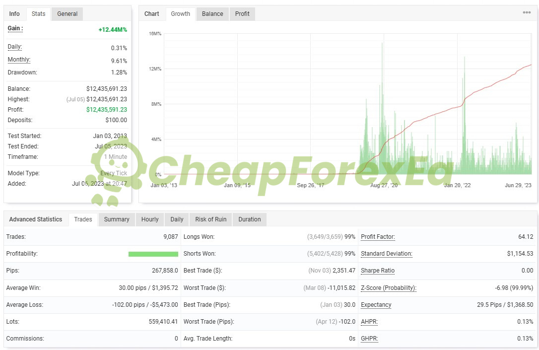 IS Grey EA Source Code MQ4 backtest report - Jan 2013 to Jul 2023, Safe Mode, 99% win rate, 1.28% drawdown