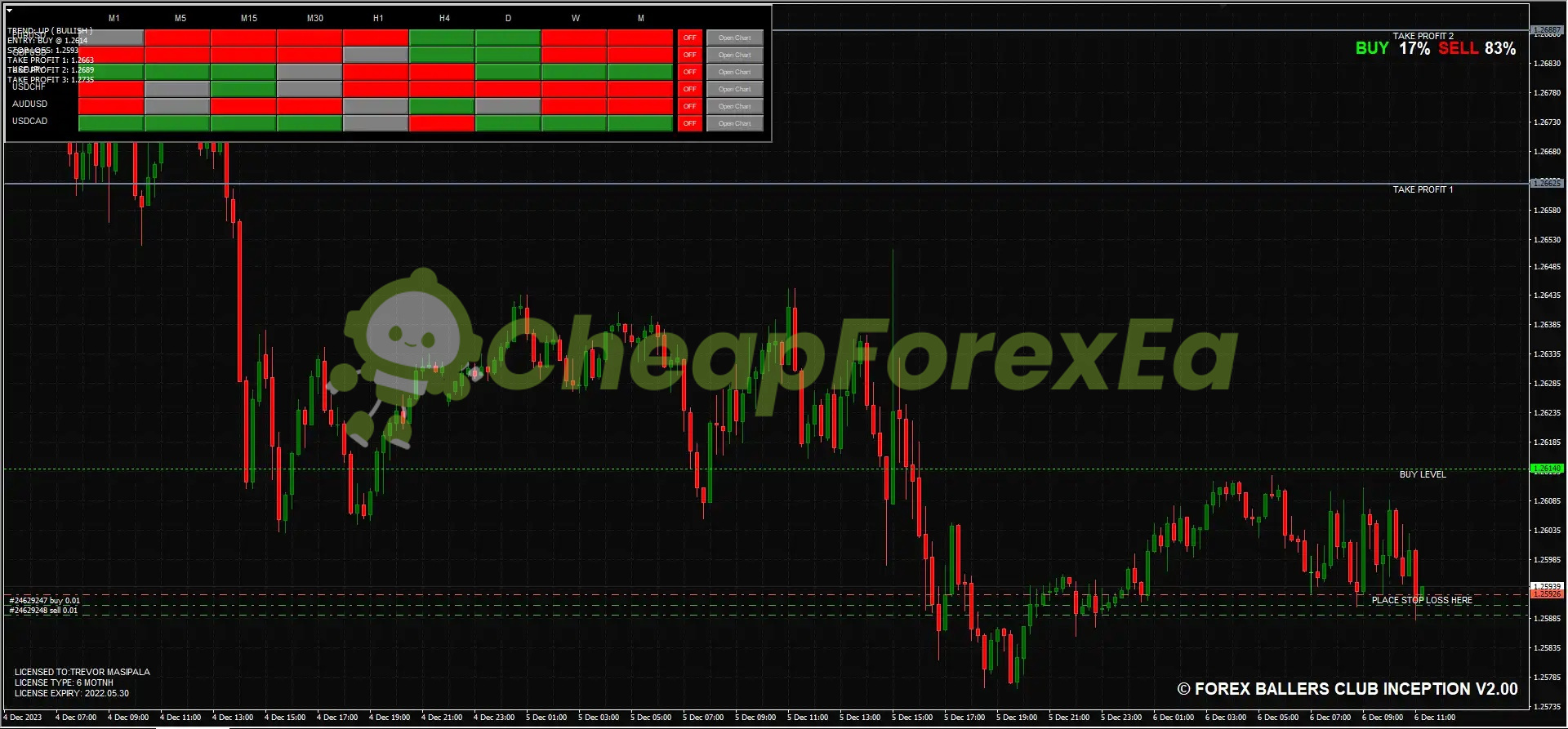 Inception Trading System Indicator MT4 on chart