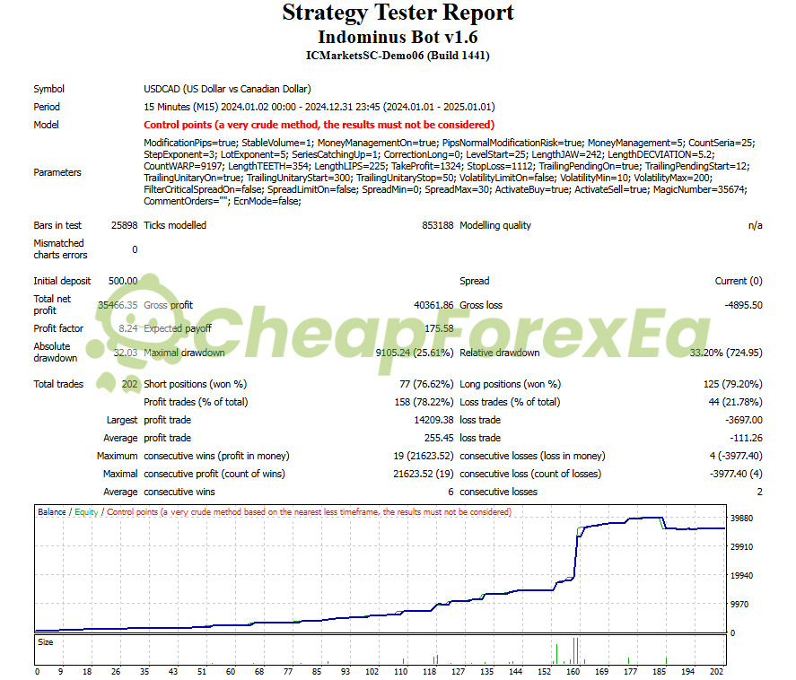 Indominus Bot MT4 backtest USDCAD profit factor 8.24 - 2024 full year M15 control-point modeling