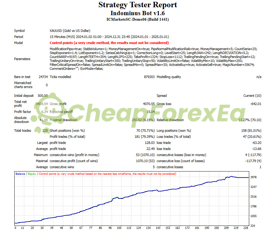 Indominus Bot MT4 backtest XAUUSD profit factor 6.34 - 2024 full year M15 crude modeling
