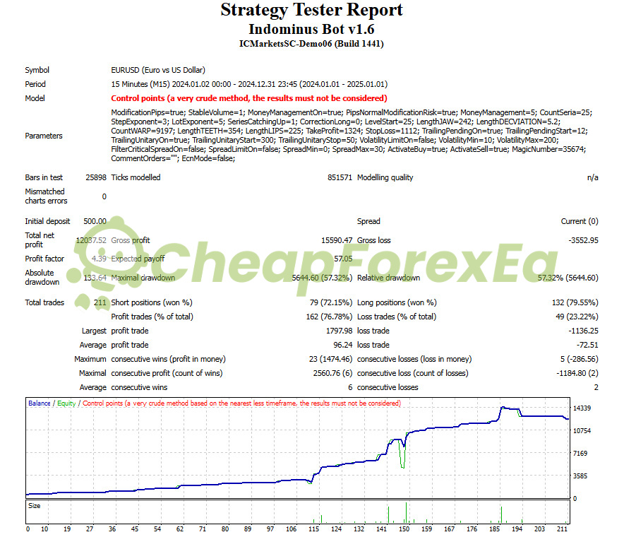 Indominus Bot MT4 backtests EURUSD profit factor 4.39 - 2024 full year M15 control-point modeling