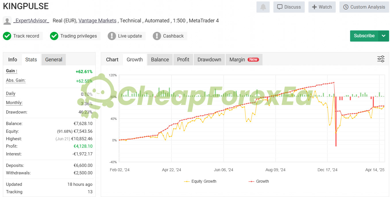 KingPulse FX EA MT4 MyFxBook live signal - KINGPULSE account Vantage Markets +62.61% gain 46.23% max DD