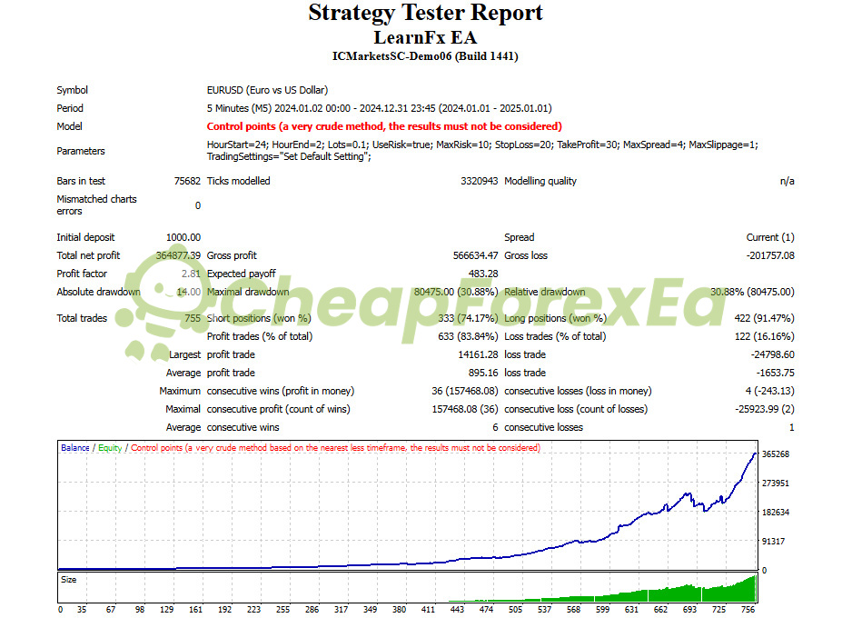 LearnFx EA MT4 EURUSD backtest 2024 - 83.84% win rate, 30.89% max drawdown, profit factor 2.81