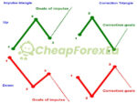 Legacy of Gann Indicator MT4 buy sell pattern