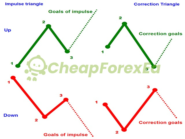 Legacy of Gann Indicator MT4 buy sell pattern
