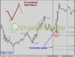 Legacy of Gann Indicator MT4 correct sell pattern